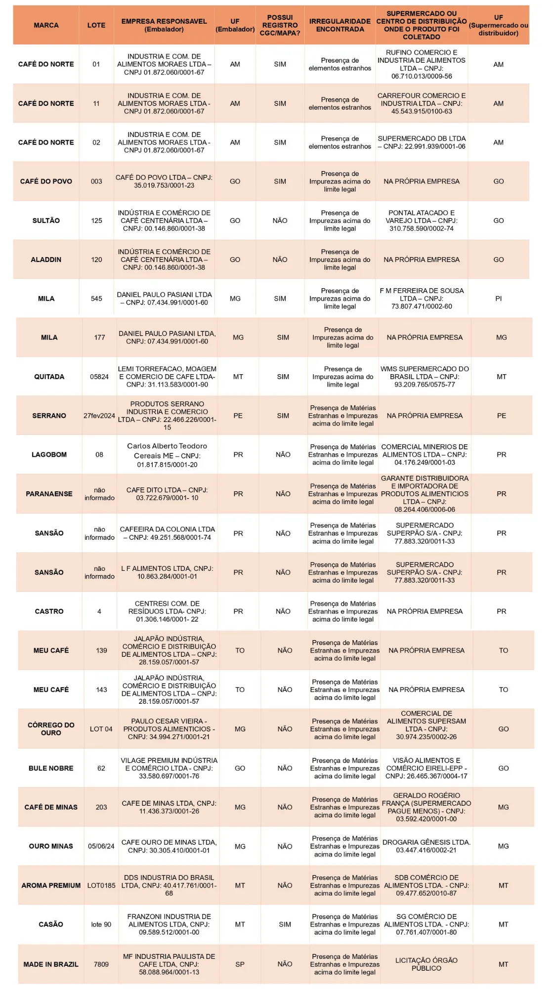 marcas de café impróprios para consumo