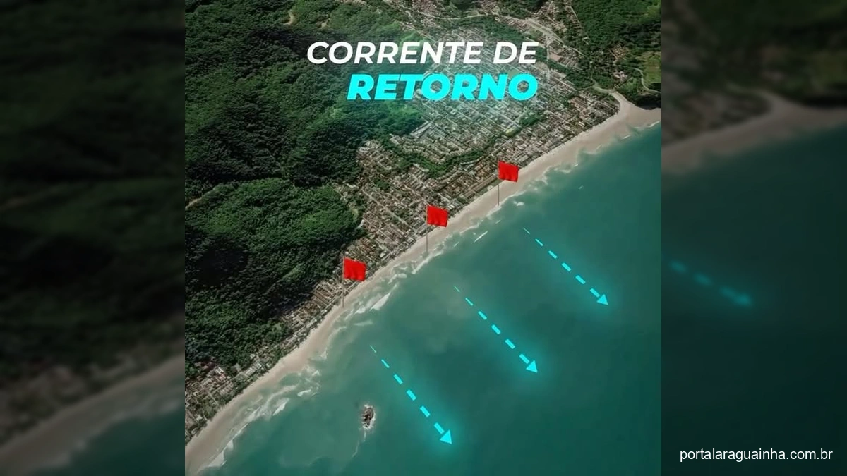 Ilustração de uma corrente de retorno na praia e como nadar para escapar dela